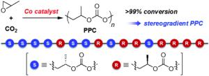 Stereocomplex of Poly(propylene carbonate)