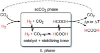 Dual role for carbon dioxide