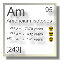 Americium isotopes