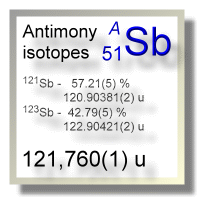 Antimony isotopes