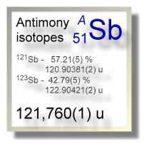Antimony isotopes Antimony isotopes