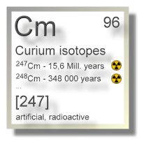 Curium isotopes