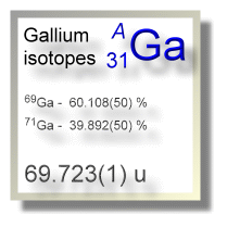 Gallium isotopes