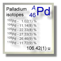 Palladium isotopes