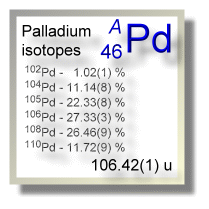 Palladium isotopes Palladium isotopes