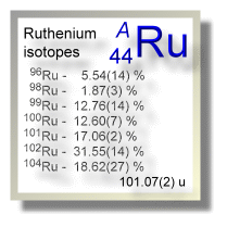 Ruthenium isotopes