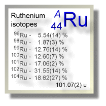 Ruthenium isotopes Ruthenium isotopes