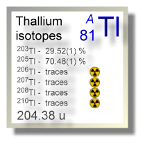 Thallium isotopes Thallium isotopes