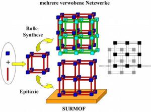 Principle of the SURMOF synthesis Principle of the SURMOF synthesis