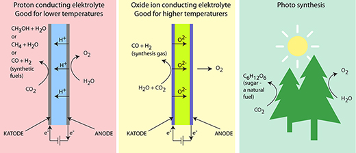 SOEC cells function