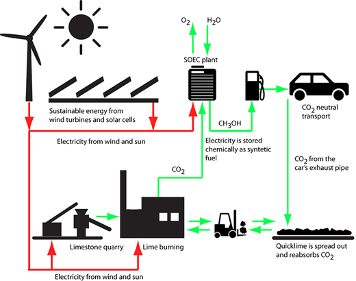 SOEC synthetic fuels