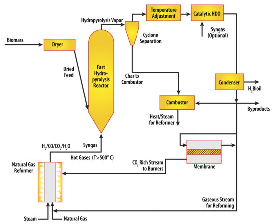 Fast-hydropyrolysis-hydrodeoxygenation