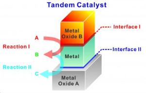 Tandem Nanocatalysis