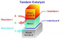 Tandem Nanocatalysis
