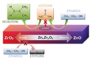 Ethanol to isobutene