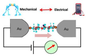 Controlling single-molecule conductance