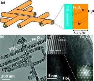 Nanonets Coated with Iron Oxide Show Promise for Water Splitting