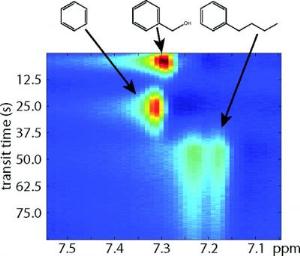 Remote NMR/MRI Chromatography