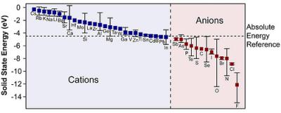 New solid state energy scale