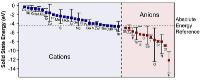 New solid state energy scale