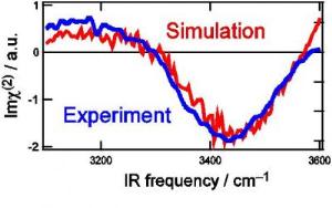 Spectra of water surfaces