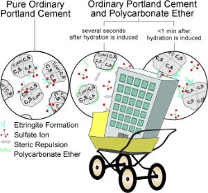 Cement Hydratation