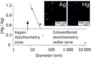 Hyperstoichiometry