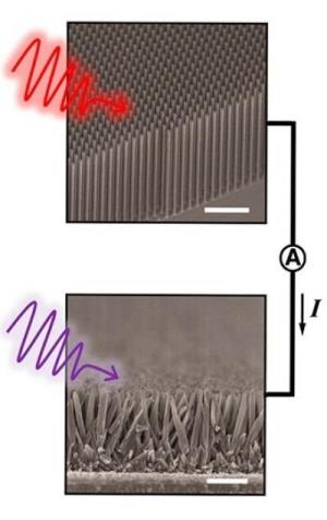 Nanowire Heterostructure for Solar Water Splitting